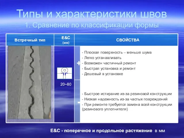 Типы и характеристики швов 1. Сравнение по классификации формы E&C - поперечное