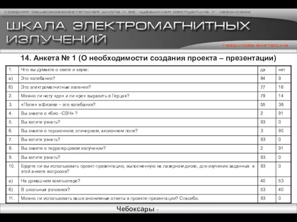 14. Анкета № 1 (О необходимости создания проекта – презентации)