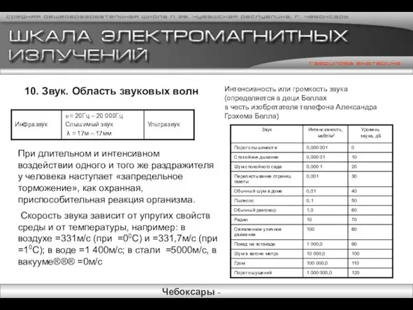 10. Звук. Область звуковых волн Интенсивность или громкость звука (определяется в деци