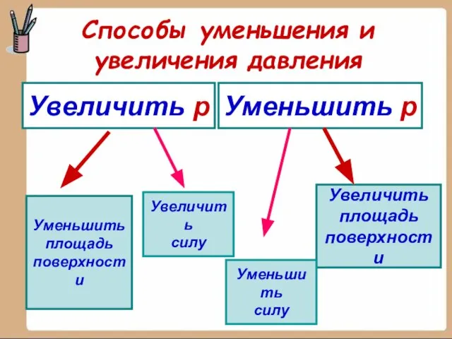 Способы уменьшения и увеличения давления Увеличить р Уменьшить р Уменьшить площадь поверхности