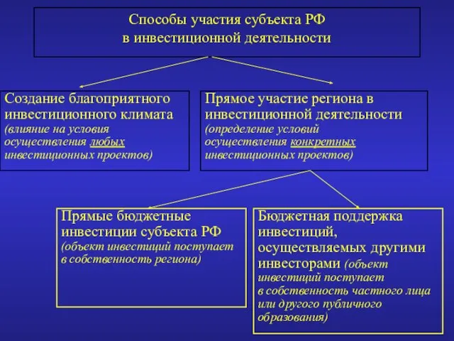 Способы участия субъекта РФ в инвестиционной деятельности Создание благоприятного инвестиционного климата (влияние