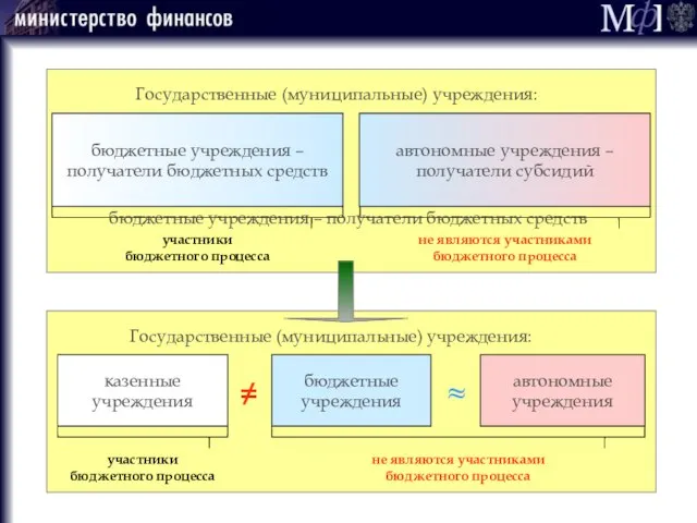 бюджетные учреждения – получатели бюджетных средств автономные учреждения – получатели субсидий автономные