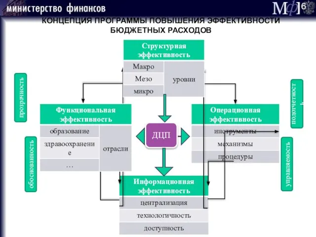 КОНЦЕПЦИЯ ПРОГРАММЫ ПОВЫШЕНИЯ ЭФФЕКТИВНОСТИ БЮДЖЕТНЫХ РАСХОДОВ обоснованность прозрачность управляемость подотчетность ДЦП