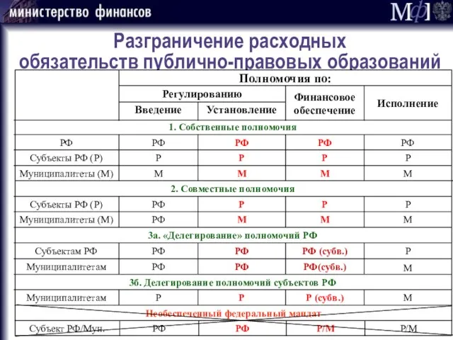 Разграничение расходных обязательств публично-правовых образований