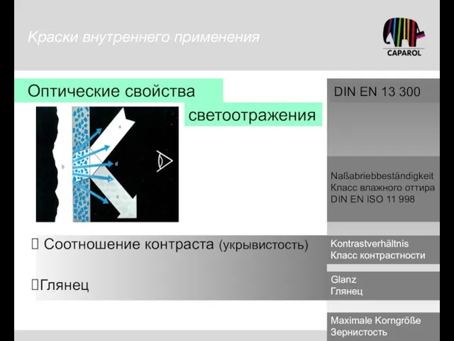 Соотношение контраста (укрывистость) Глянец DIN EN 13 300 Naßabriebbeständigkeit Класс влажного оттира