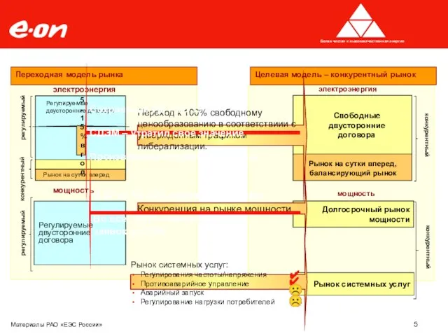 5-15 % в год Регулируемые двусторонние договора Рынок на сутки вперед Свободные