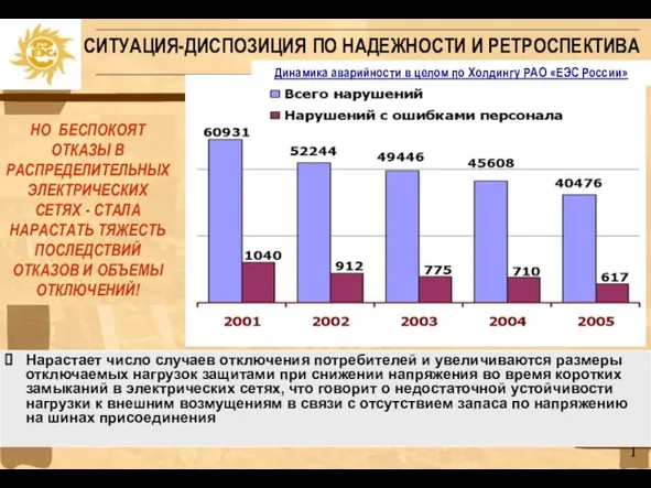 СИТУАЦИЯ-ДИСПОЗИЦИЯ ПО НАДЕЖНОСТИ И РЕТРОСПЕКТИВА Динамика аварийности в целом по Холдингу РАО