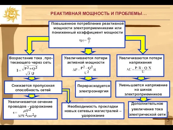 Повышенное потребление реактивной мощности электроприемниками или пониженный коэффициент мощности РЕАКТИВНАЯ МОЩНОСТЬ И