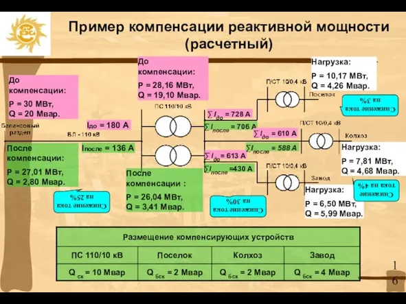 Пример компенсации реактивной мощности (расчетный) До компенсации: P = 30 МВт, Q