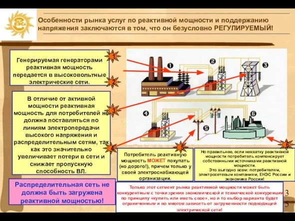 Генерируемая генераторами реактивная мощность передается в высоковольтные электрические сети. В отличие от