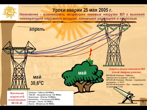 Уроки аварии 25 мая 2005 г. Наложение - взаимосвязь возросших токовых нагрузок