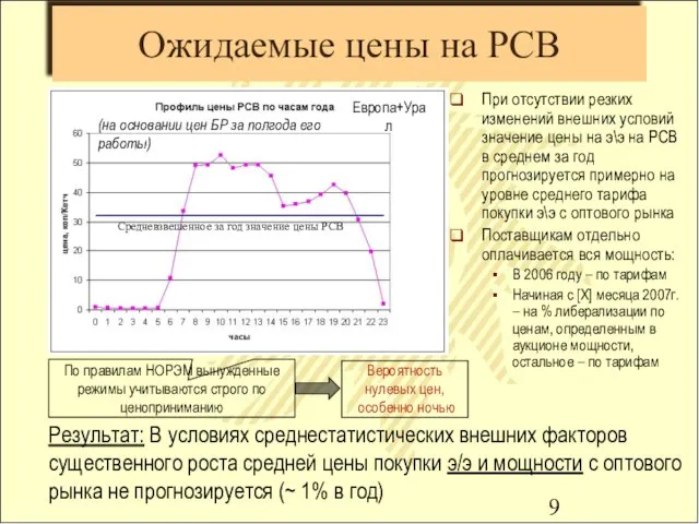 Ожидаемые цены на РСВ При отсутствии резких изменений внешних условий значение цены