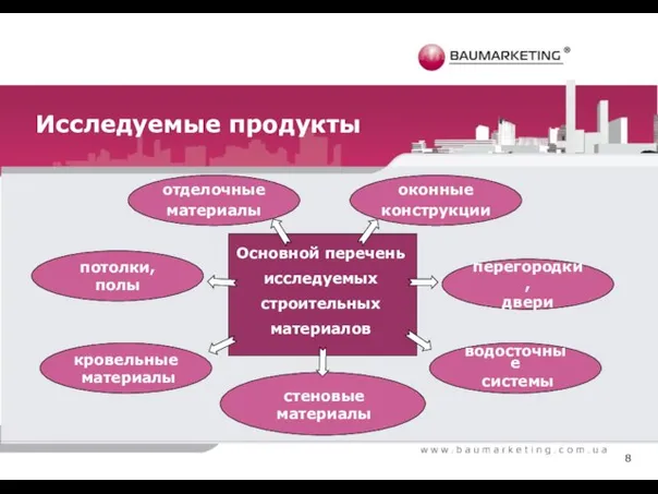 Исследуемые продукты Основной перечень исследуемых строительных материалов потолки, полы перегородки, двери водосточные