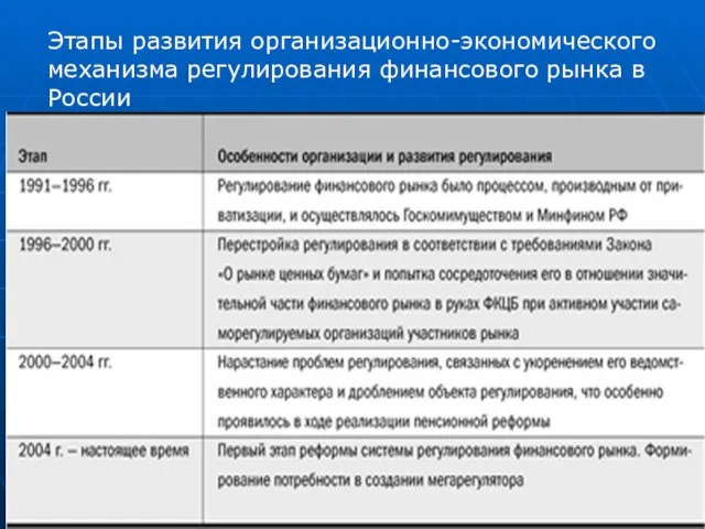 Этапы развития организационно-экономического механизма регулирования финансового рынка в России