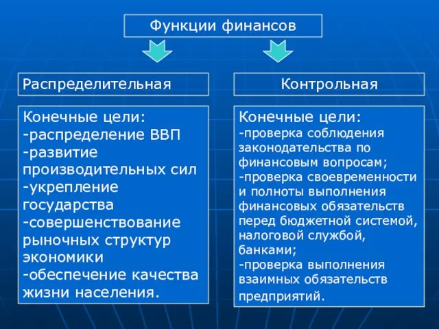 Функции финансов Распределительная Контрольная Конечные цели: -распределение ВВП -развитие производительных сил -укрепление