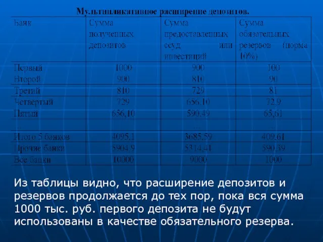 Из таблицы видно, что расширение депозитов и резервов продолжается до тех пор,