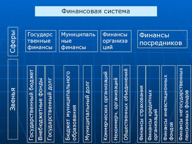 Финансовая система Сферы Звенья Государственные финансы Муниципальные финансы Финансы организаций Финансы посредников