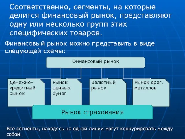 Соответственно, сегменты, на которые делится финансовый рынок, представляют одну или несколько групп