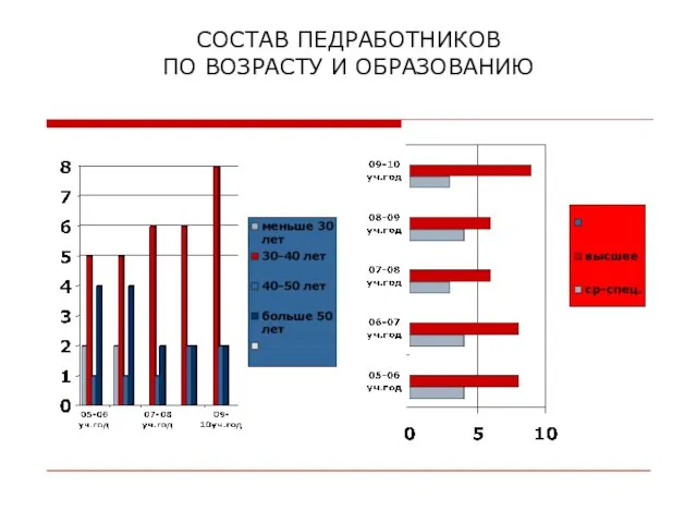 СОСТАВ ПЕДРАБОТНИКОВ ПО ВОЗРАСТУ И ОБРАЗОВАНИЮ