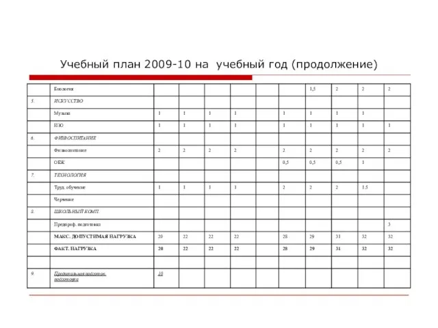 Учебный план 2009-10 на учебный год (продолжение)