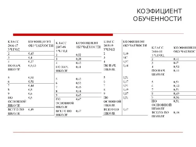 КОЭФИЦИЕНТ ОБУЧЕННОСТИ