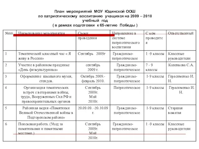 План мероприятий МОУ Юдинской ООШ по патриотическому воспитанию учащихся на 2009 –