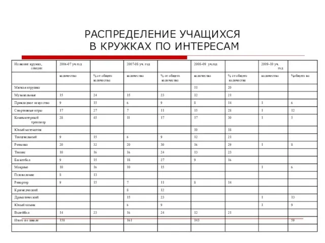 РАСПРЕДЕЛЕНИЕ УЧАЩИХСЯ В КРУЖКАХ ПО ИНТЕРЕСАМ