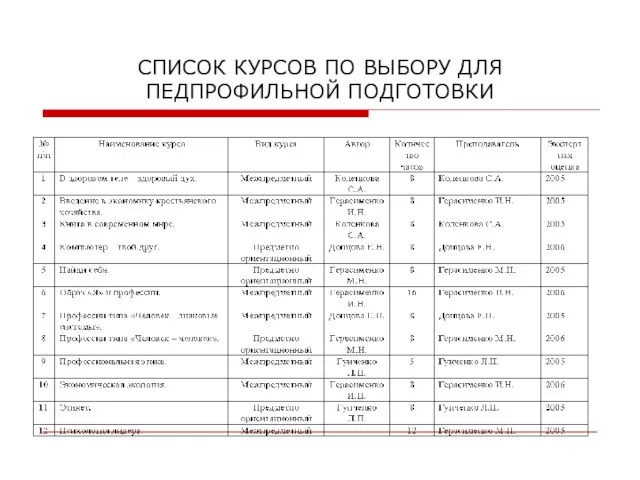 СПИСОК КУРСОВ ПО ВЫБОРУ ДЛЯ ПЕДПРОФИЛЬНОЙ ПОДГОТОВКИ