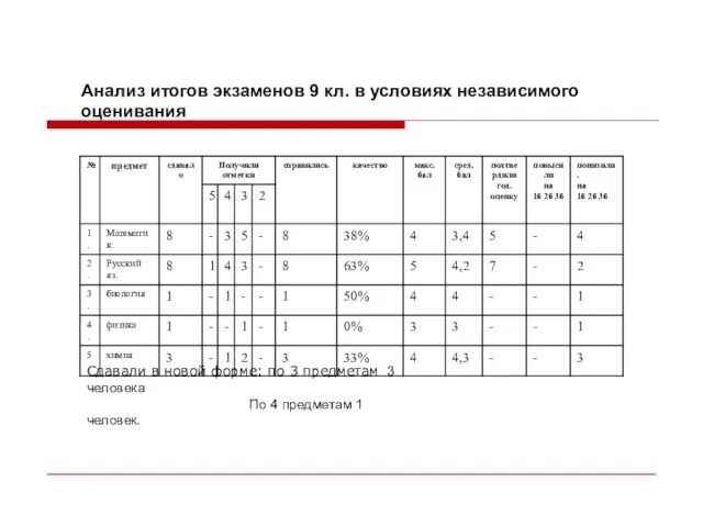 Анализ итогов экзаменов 9 кл. в условиях независимого оценивания Сдавали в новой