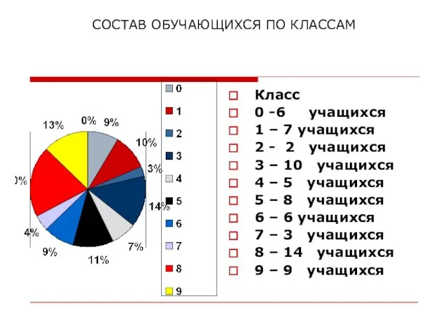 СОСТАВ ОБУЧАЮЩИХСЯ ПО КЛАССАМ Класс 0 -6 учащихся 1 – 7 учащихся