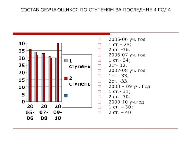 СОСТАВ ОБУЧАЮЩИХСЯ ПО СТУПЕНЯМ ЗА ПОСЛЕДНИЕ 4 ГОДА 2005-06 уч. год 1