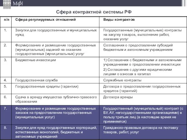 Сфера контрактной системы РФ