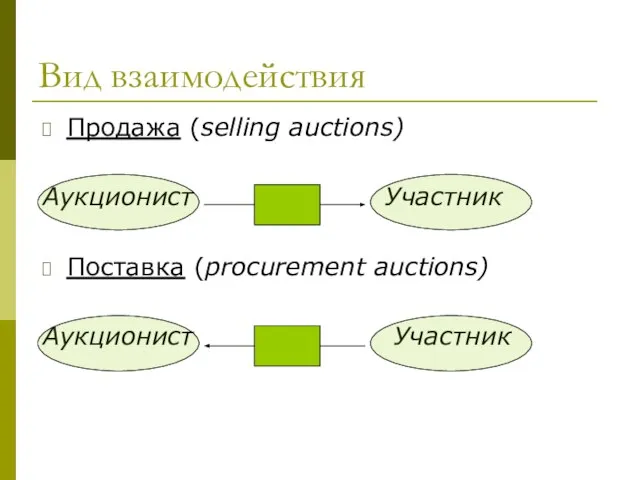 Вид взаимодействия Продажа (selling auctions) Аукционист Участник Поставка (procurement auctions) Аукционист Участник