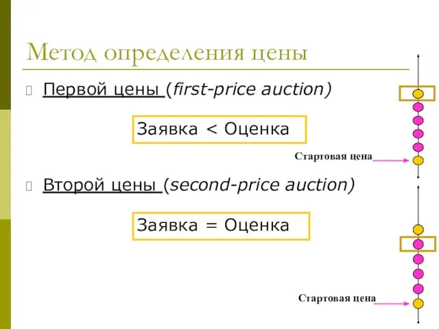 Метод определения цены Первой цены (first-price auction) Второй цены (second-price auction) Заявка Заявка = Оценка