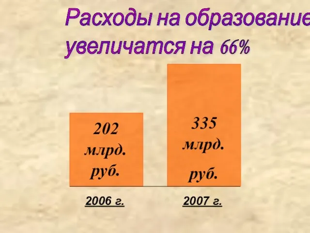 202 млрд. руб. 335 млрд. руб. 2006 г. 2007 г. Расходы на образование увеличатся на 66%