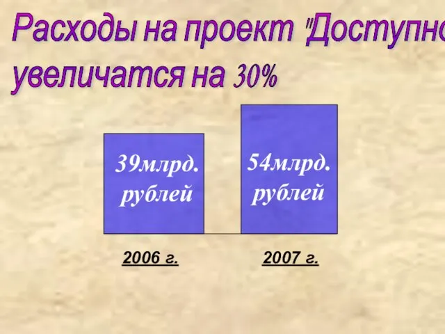 Расходы на проект "Доступное жильё" увеличатся на 30% 39млрд. рублей 54млрд. рублей 2006 г. 2007 г.