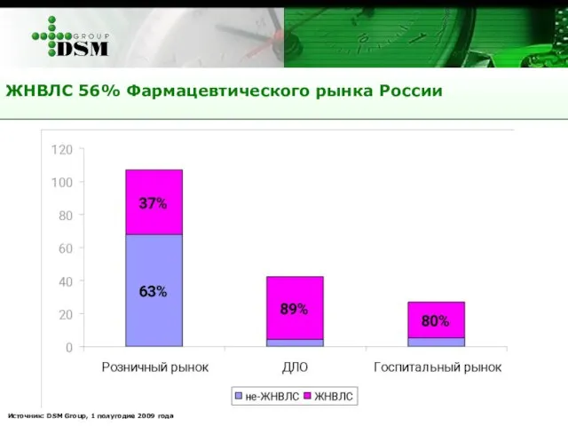 ЖНВЛС 56% Фармацевтического рынка России Источник: DSM Group, 1 полугодие 2009 года