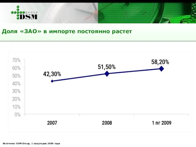 Доля «ЗАО» в импорте постоянно растет Источник: DSM Group, 1 полугодие 2009 года