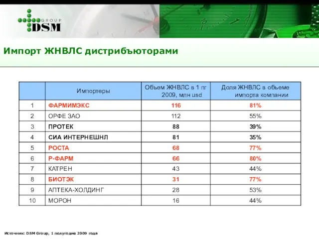 Импорт ЖНВЛС дистрибъюторами Источник: DSM Group, 1 полугодие 2009 года