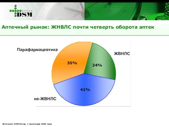 Аптечный рынок: ЖНВЛС почти четверть оборота аптек Парафармацевтика ЖВНЛС не-ЖВНЛС Источник: DSM