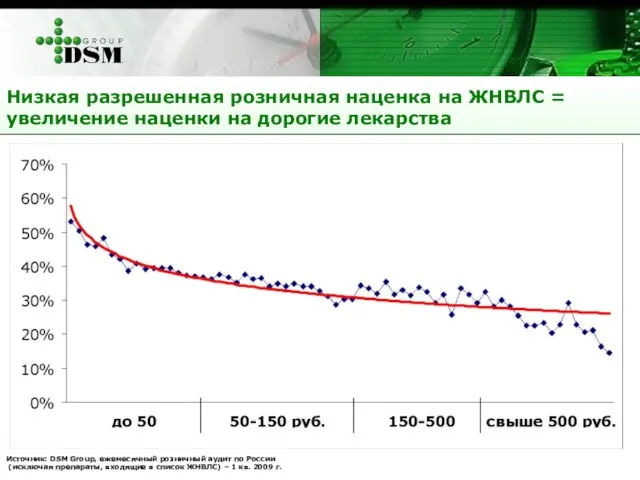 Низкая разрешенная розничная наценка на ЖНВЛС = увеличение наценки на дорогие лекарства