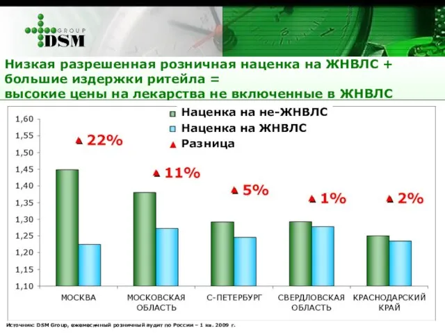 Низкая разрешенная розничная наценка на ЖНВЛС + большие издержки ритейла = высокие