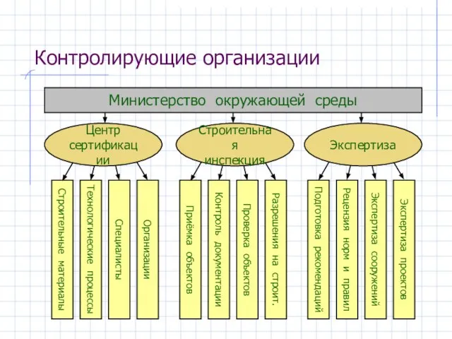 Контролирующие организации Министерство окружающей среды Строительные материалы Технологические процессы Специалисты Организации Приёмка