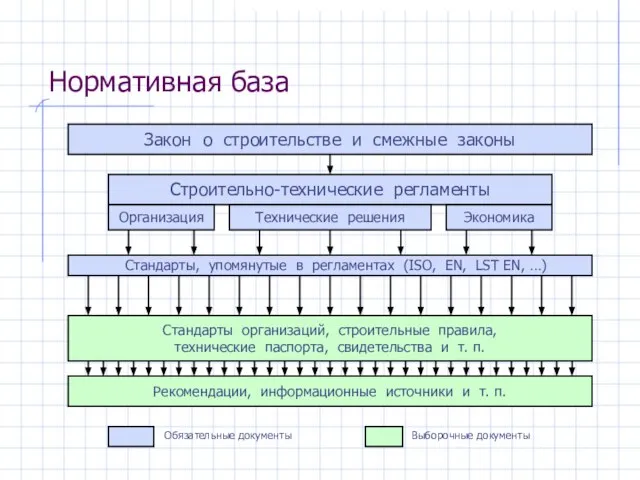 Нормативная база Закон о строительстве и смежные законы Строительно-технические регламенты Организация Технические