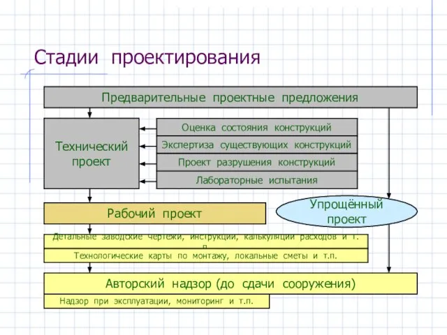 Стадии проектирования Предварительные проектные предложения Технический проект Рабочий проект Детальные заводские чертежи,