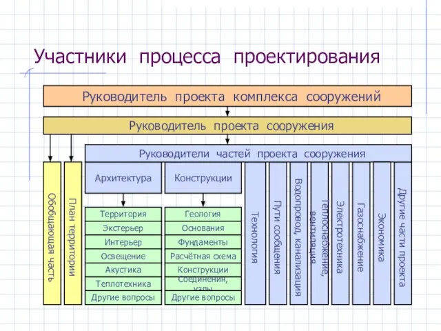 Участники процесса проектирования Руководитель проекта комплекса сооружений Руководитель проекта сооружения Архитектура Конструкции