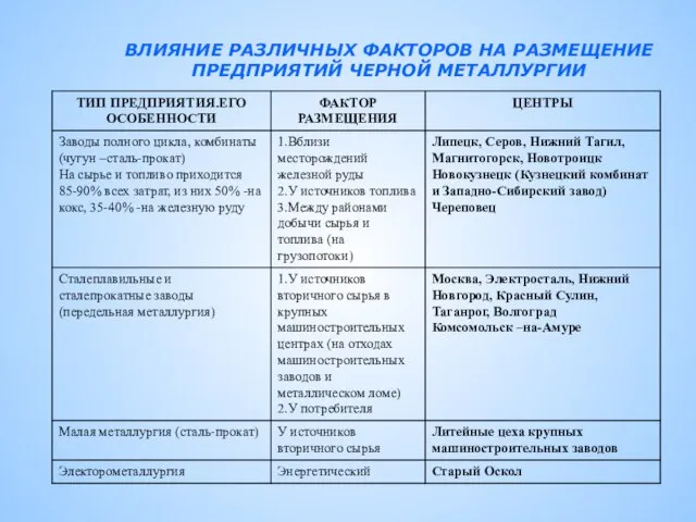 ВЛИЯНИЕ РАЗЛИЧНЫХ ФАКТОРОВ НА РАЗМЕЩЕНИЕ ПРЕДПРИЯТИЙ ЧЕРНОЙ МЕТАЛЛУРГИИ