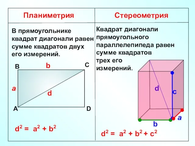 Планиметрия Стереометрия В прямоугольнике квадрат диагонали равен сумме квадратов двух его измерений.