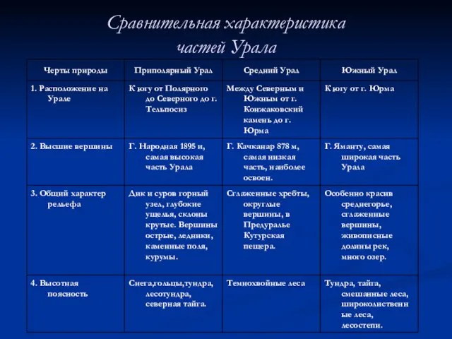 Сравнительная характеристика частей Урала