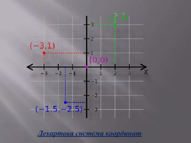 Декартова система координат